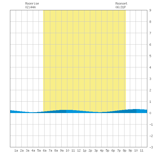 Oyster Creek tide chart for Monday, July 25, 2022