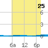 Oyster Creek tide chart for Monday, July 25, 2022
