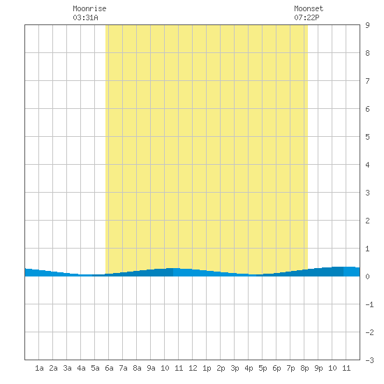 Oyster Creek tide chart for Tuesday, July 26, 2022
