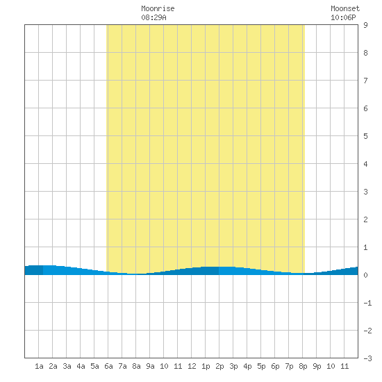 Oyster Creek tide chart for Sunday, July 31, 2022