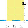Oyster Creek tide chart for Sunday, July 31, 2022