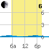 Oyster Creek tide chart for Wednesday, July 6, 2022