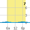 Oyster Creek tide chart for Thursday, July 7, 2022