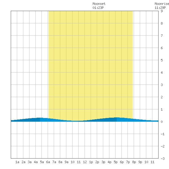 Oyster Creek tide chart for Thursday, August 18, 2022