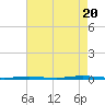 Oyster Creek tide chart for Saturday, August 20, 2022