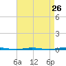 Oyster Creek tide chart for Friday, August 26, 2022