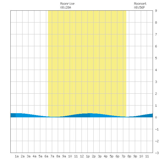 Oyster Creek tide chart for Monday, August 29, 2022