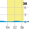 Oyster Creek tide chart for Tuesday, August 30, 2022
