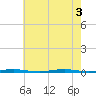 Oyster Creek tide chart for Wednesday, August 3, 2022