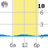 Oyster Creek tide chart for Saturday, September 10, 2022