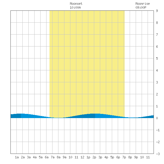 Oyster Creek tide chart for Tuesday, September 13, 2022