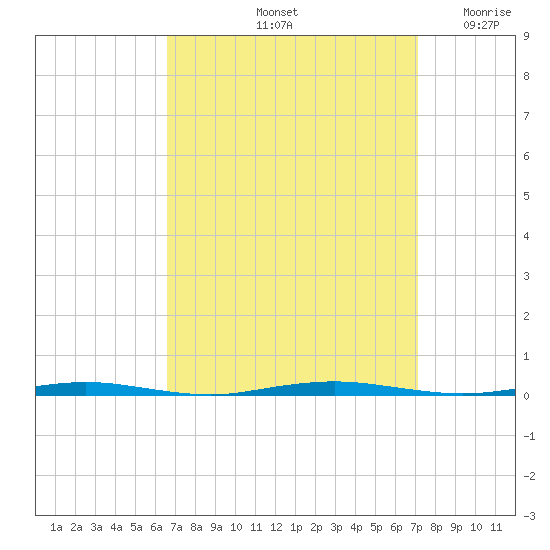 Oyster Creek tide chart for Wednesday, September 14, 2022
