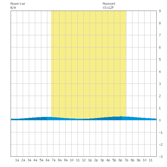 Oyster Creek tide chart for Sunday, September 18, 2022
