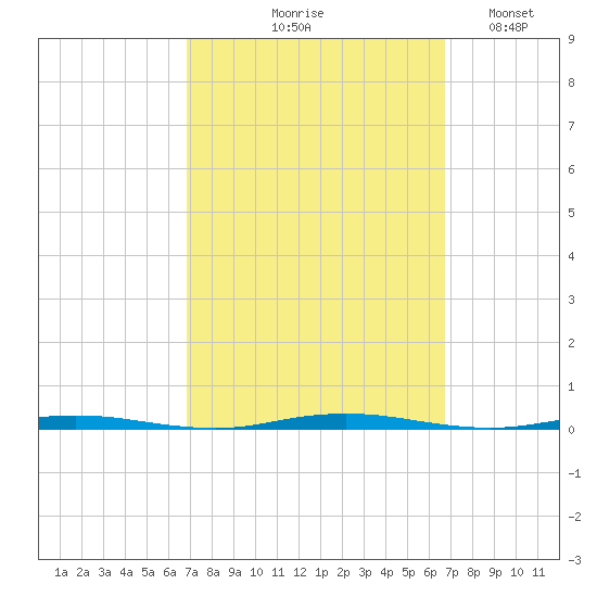 Oyster Creek tide chart for Thursday, September 29, 2022