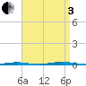 Oyster Creek tide chart for Saturday, September 3, 2022
