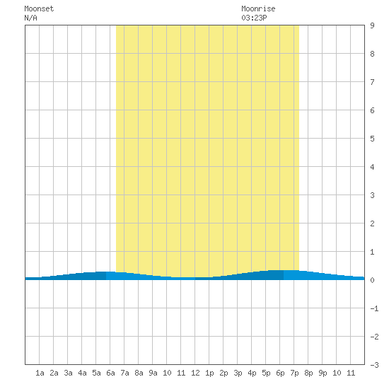 Oyster Creek tide chart for Sunday, September 4, 2022