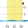 Oyster Creek tide chart for Thursday, September 8, 2022