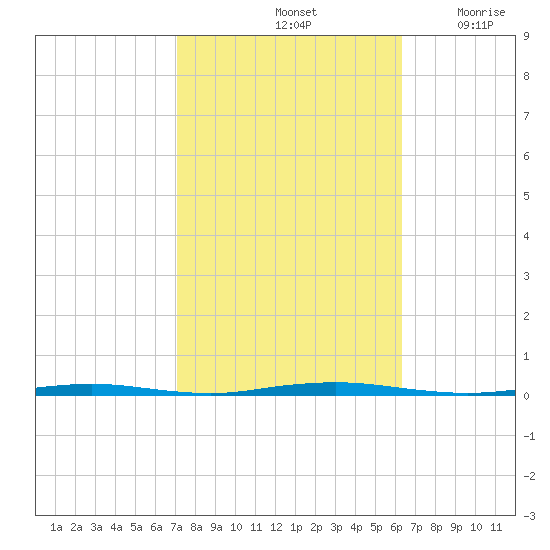 Oyster Creek tide chart for Friday, October 14, 2022