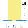 Oyster Creek tide chart for Tuesday, October 18, 2022
