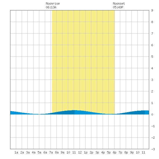 Oyster Creek tide chart for Monday, October 24, 2022