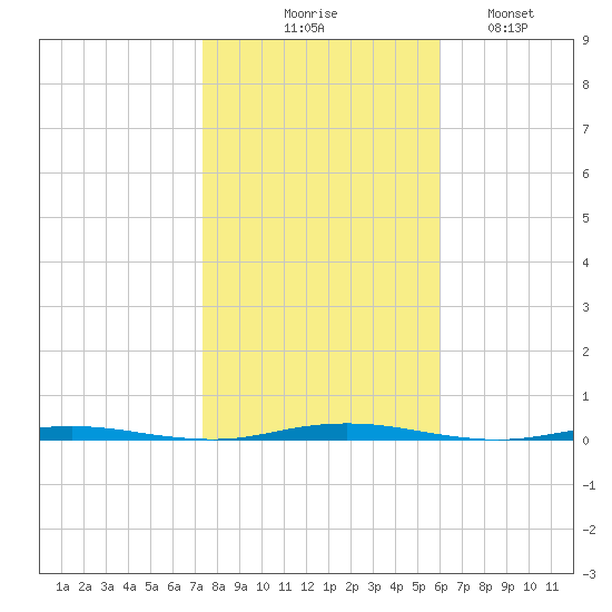 Oyster Creek tide chart for Friday, October 28, 2022