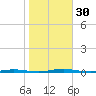 Oyster Creek tide chart for Sunday, October 30, 2022