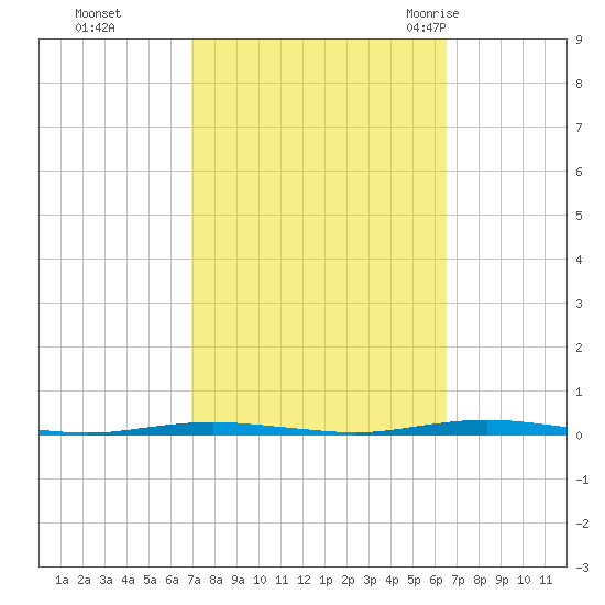 Oyster Creek tide chart for Wednesday, October 5, 2022