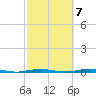 Oyster Creek tide chart for Friday, October 7, 2022