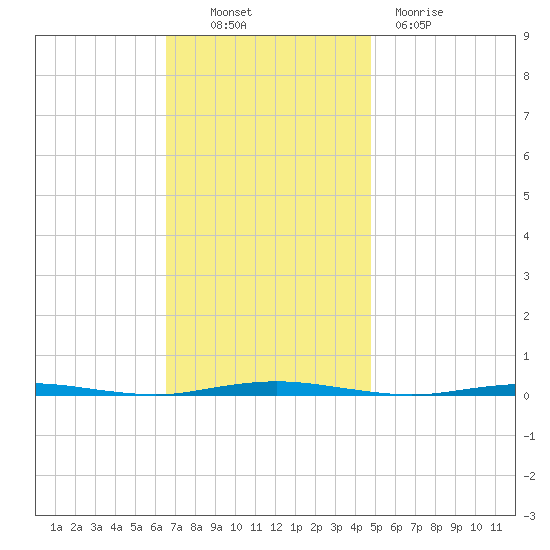 Oyster Creek tide chart for Thursday, November 10, 2022
