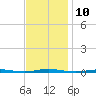 Oyster Creek tide chart for Thursday, November 10, 2022