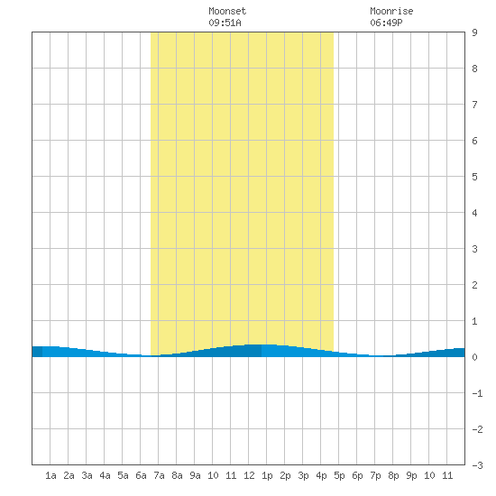 Oyster Creek tide chart for Friday, November 11, 2022