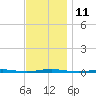 Oyster Creek tide chart for Friday, November 11, 2022