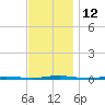 Oyster Creek tide chart for Saturday, November 12, 2022