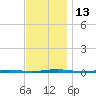 Oyster Creek tide chart for Sunday, November 13, 2022