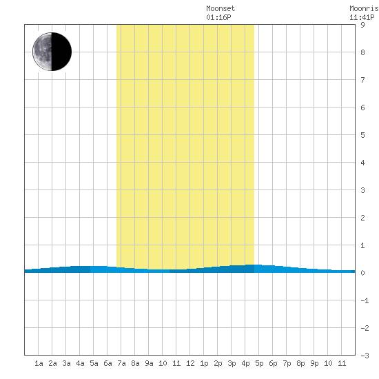 Oyster Creek tide chart for Wednesday, November 16, 2022