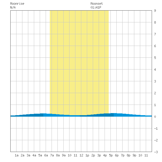 Oyster Creek tide chart for Thursday, November 17, 2022