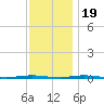 Oyster Creek tide chart for Saturday, November 19, 2022