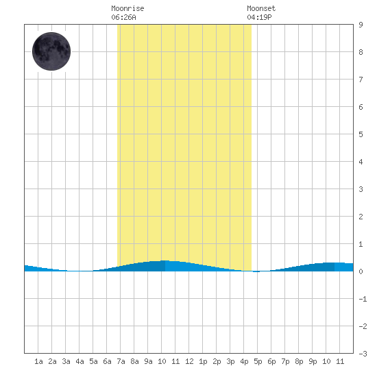 Oyster Creek tide chart for Wednesday, November 23, 2022
