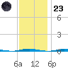 Oyster Creek tide chart for Wednesday, November 23, 2022