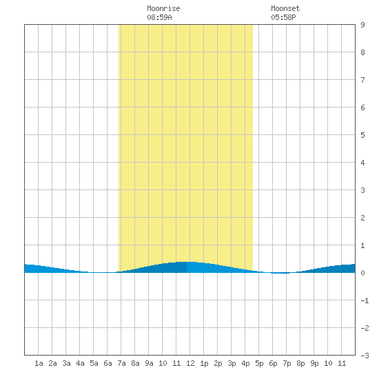 Oyster Creek tide chart for Friday, November 25, 2022