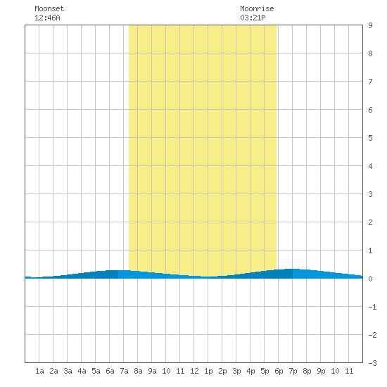 Oyster Creek tide chart for Wednesday, November 2, 2022