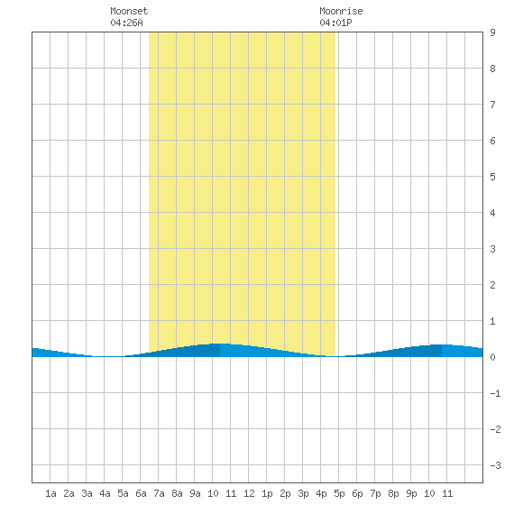Oyster Creek tide chart for Sunday, November 6, 2022