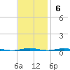 Oyster Creek tide chart for Sunday, November 6, 2022