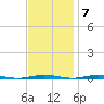 Oyster Creek tide chart for Monday, November 7, 2022