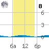Oyster Creek tide chart for Tuesday, November 8, 2022
