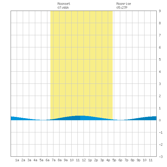 Oyster Creek tide chart for Wednesday, November 9, 2022