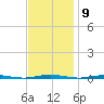Oyster Creek tide chart for Wednesday, November 9, 2022