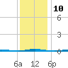 Oyster Creek tide chart for Saturday, December 10, 2022