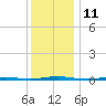 Oyster Creek tide chart for Sunday, December 11, 2022
