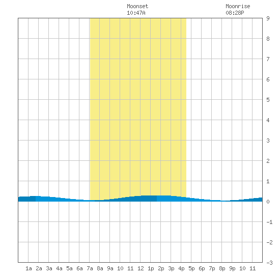 Oyster Creek tide chart for Monday, December 12, 2022